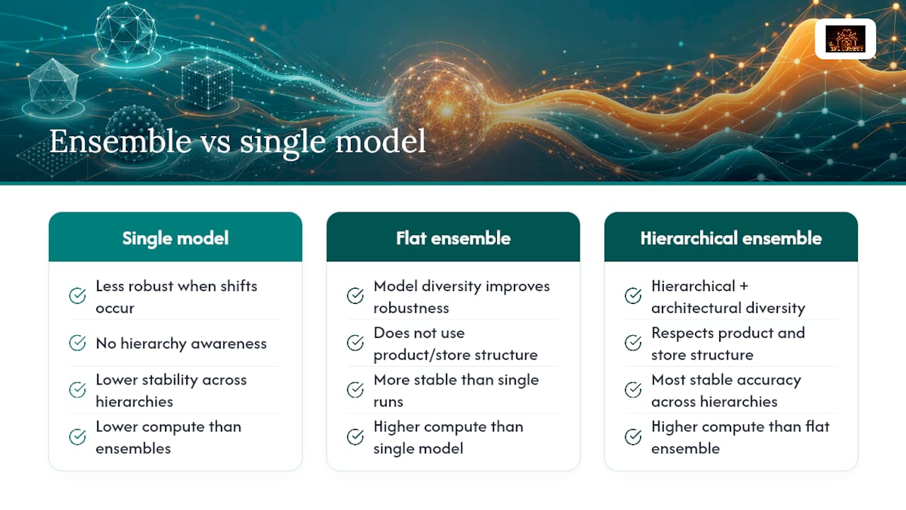 Diagram of hierarchical ensemble model accuracy improvements