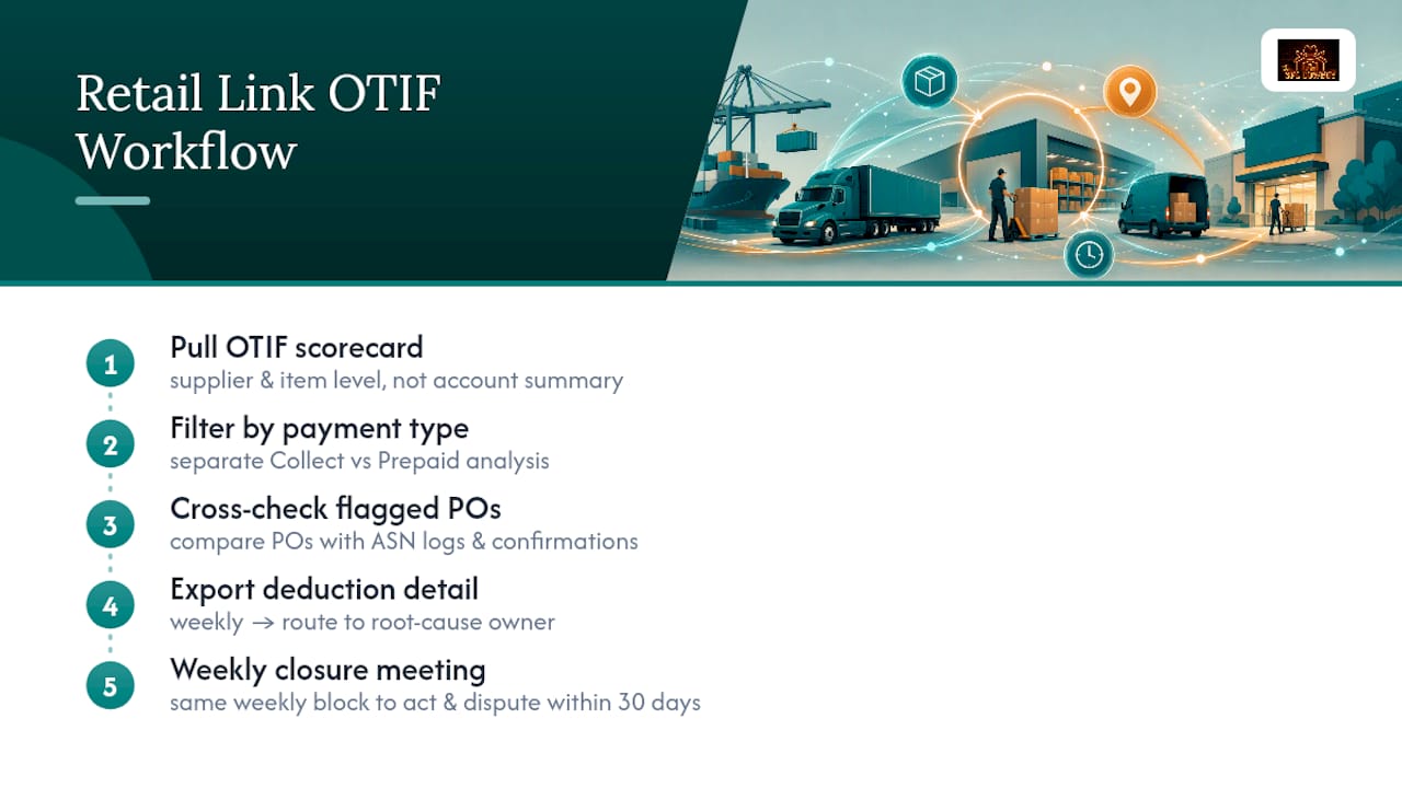 Tracking OTIF Performance Inside Retail Link, Step by Step — overview diagram