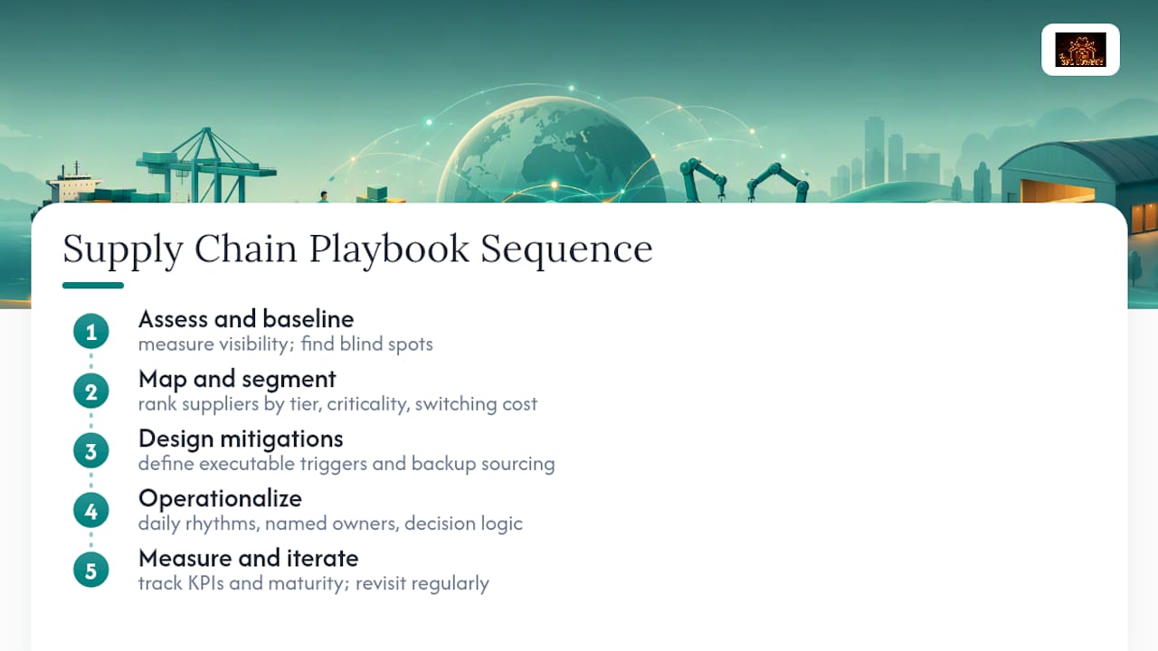 Five-step supply chain playbook sequence