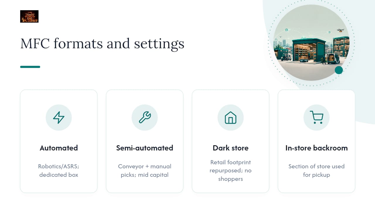 Four micro fulfillment center formats compared
