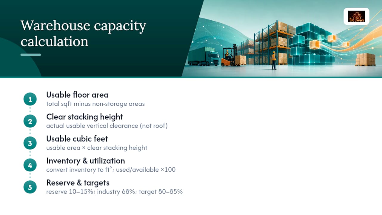 Warehouse capacity utilization calculation and targets