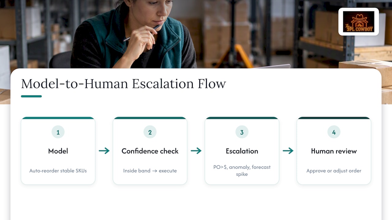 AI inventory decision escalation workflow