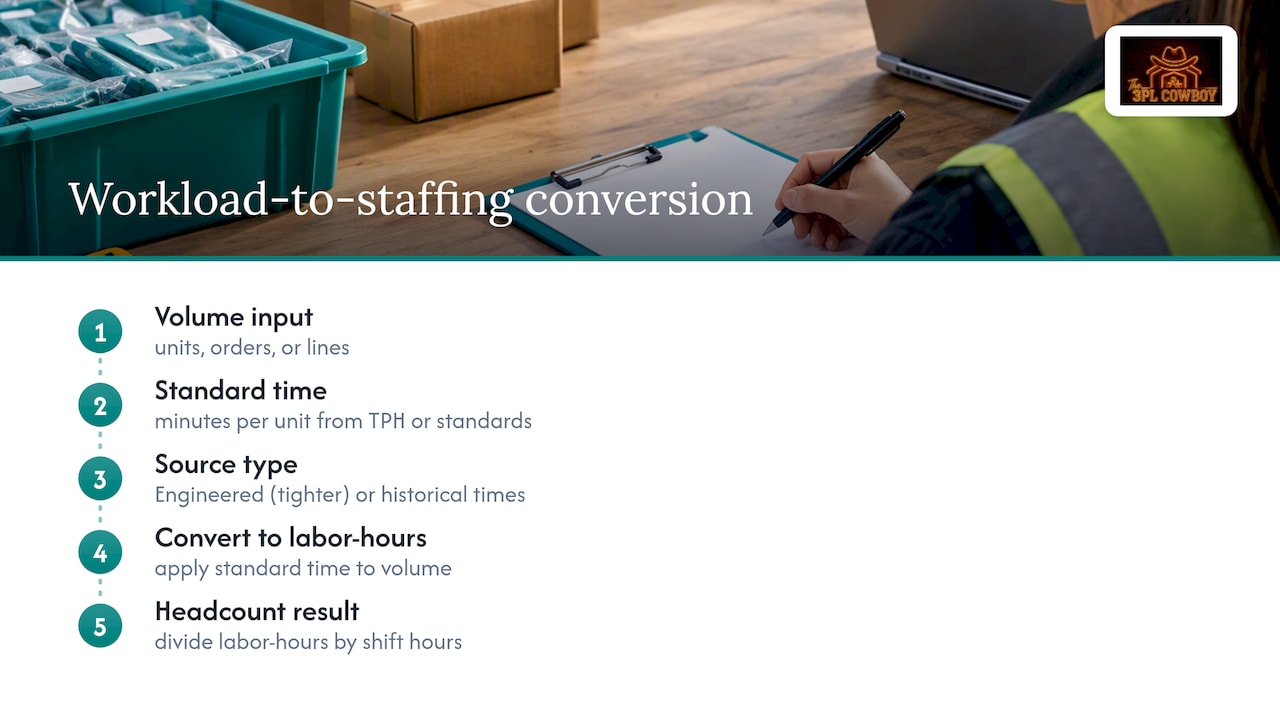 Workload converted into required warehouse headcount