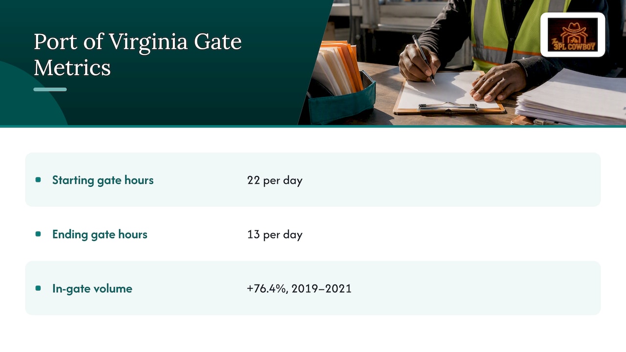 Gate hours fell as in-gate volume increased